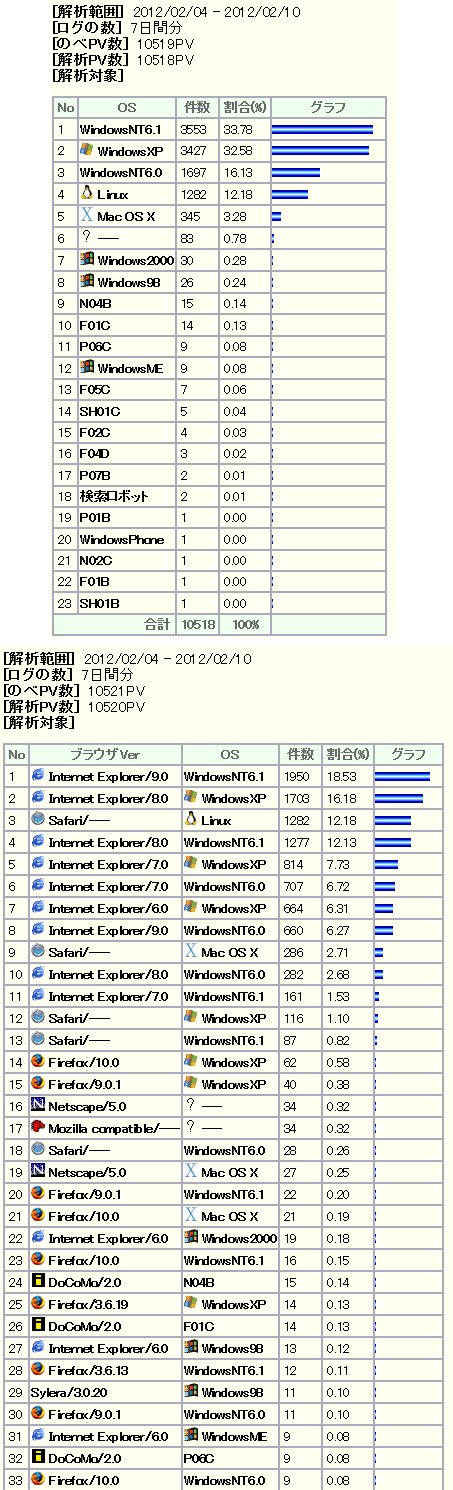 アクセス解析